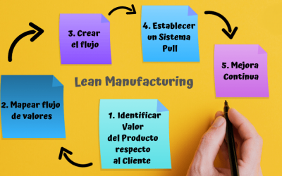 ⚠️Los 5 Principios de Lean Manufacturing ⚠️